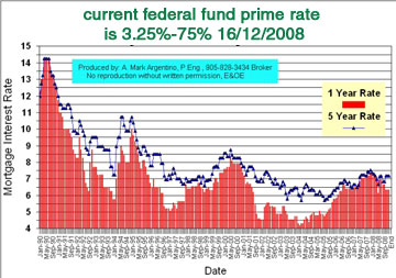 Wall Street Journal Prime Rate History Chart